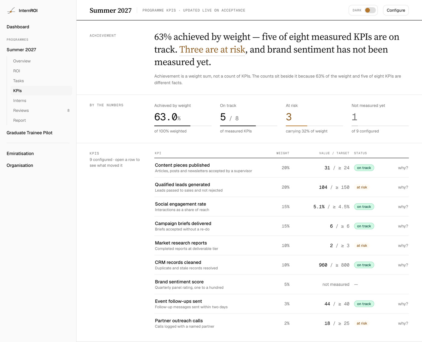 InternROI — the KPI screen for the same programme: nine targets with their weights, current value against target, and which of them are on track or at risk