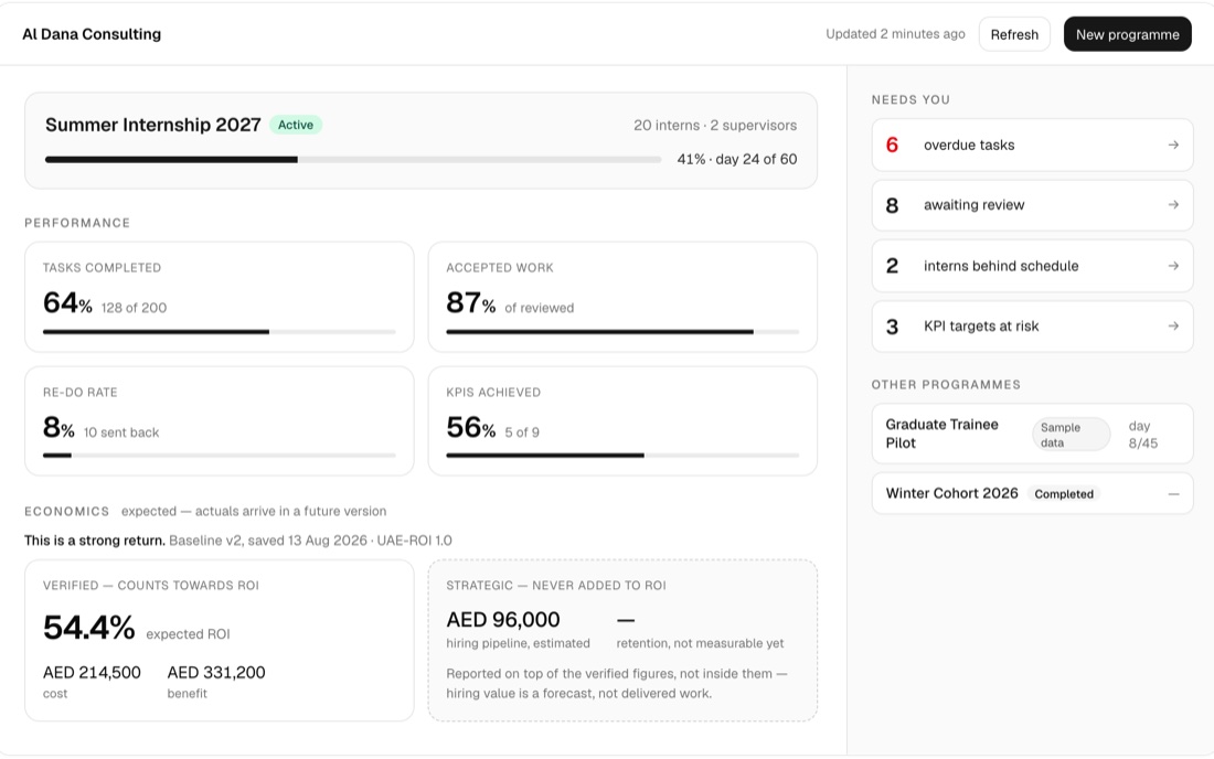 Internship ROI Simulator — programme dashboard showing performance, the review queue, and verified versus strategic value